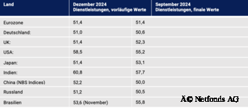 Tabelle 2: Einkaufsmanagerindices des Dienstleistungssektors im Vergleich