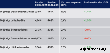 Tabelle 4: Vergleich der Rendite-Entwicklungen an den Rentenmärkten:
