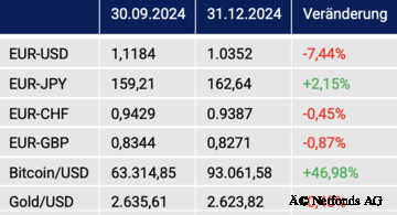Tabelle 5: Devisenkursentwicklungen