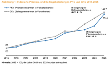 Quelle: Wissenschaftliches Institut der PKV (WPI)