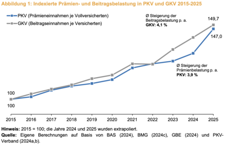 Quelle: Wissenschaftliches Institut der PKV (WPI)