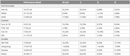 Marktüberblick Aktien