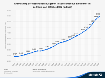 Entwicklung der Gesundheitsausgaben in Deutschland je Einwohner